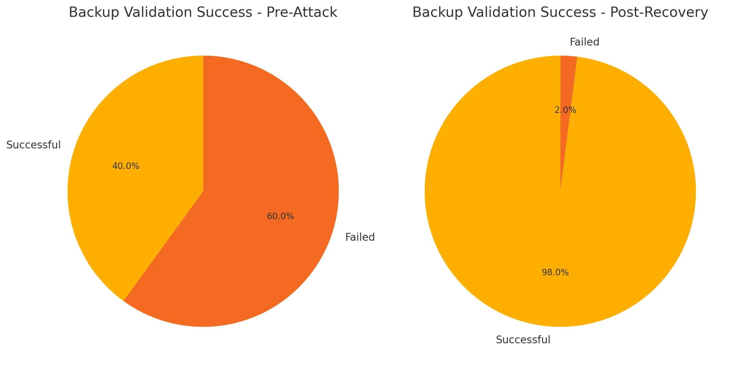 BackupValidationSuccess_Post_Recovery